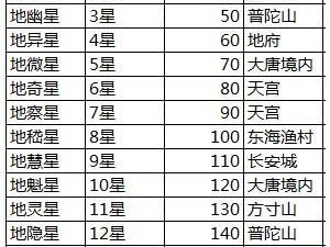 大话西游手游攻略：地煞15星队伍构成及抗性要求全面解析