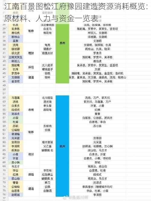 江南百景图松江府豫园建造资源消耗概览：原材料、人力与资金一览表