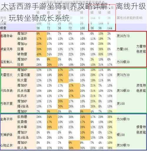 大话西游手游坐骑驯养攻略详解：离线升级，玩转坐骑成长系统