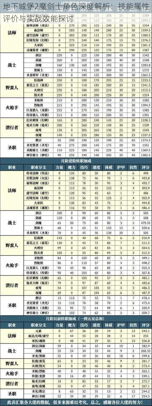 地下城堡2魔剑士角色深度解析：技能属性评价与实战效能探讨