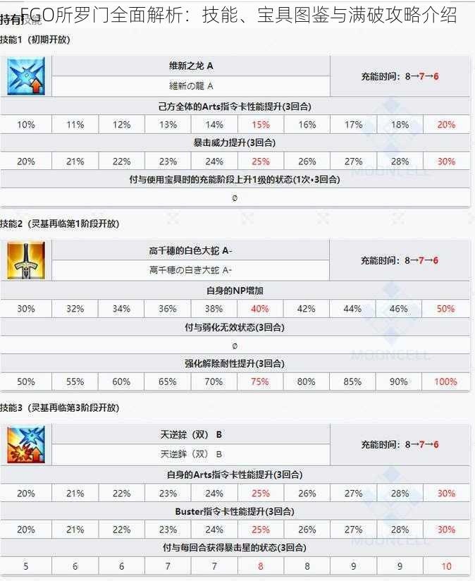 FGO所罗门全面解析：技能、宝具图鉴与满破攻略介绍