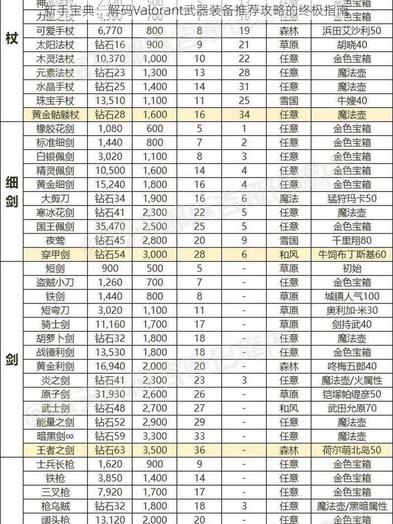 新手宝典：解码Valorant武器装备推荐攻略的终极指南