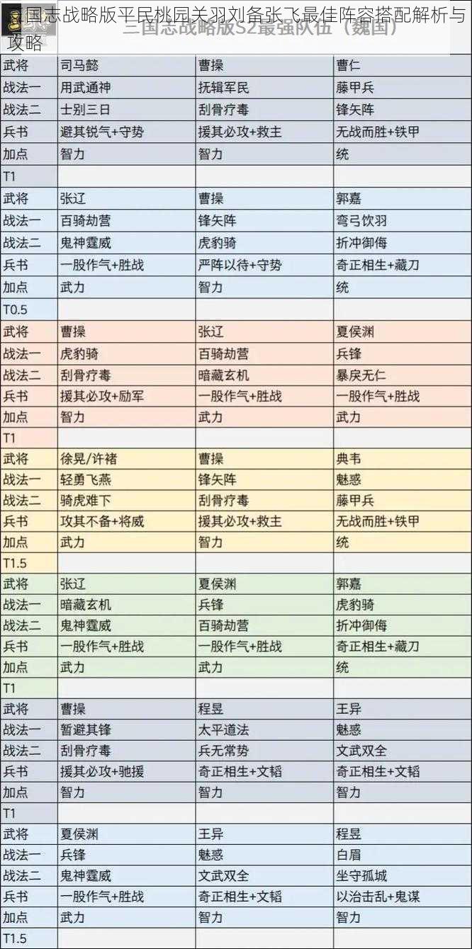 三国志战略版平民桃园关羽刘备张飞最佳阵容搭配解析与攻略