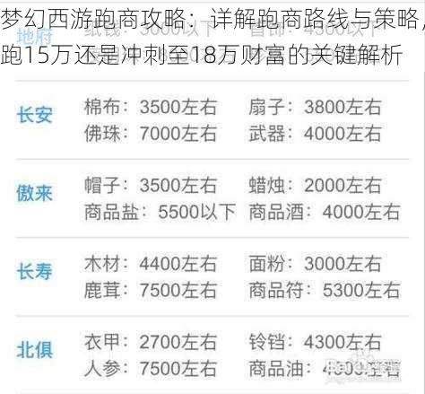 梦幻西游跑商攻略：详解跑商路线与策略，跑15万还是冲刺至18万财富的关键解析