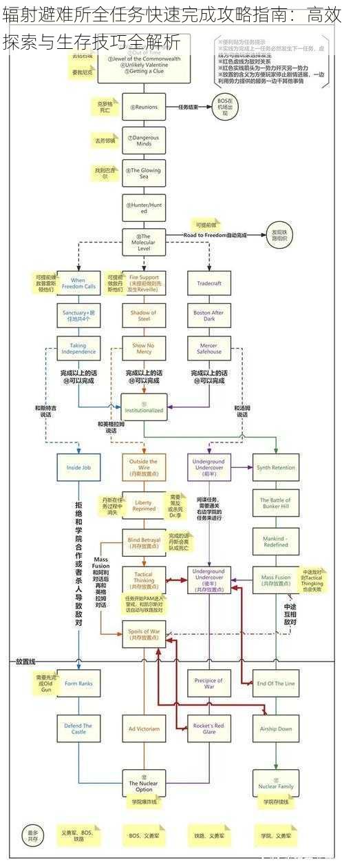 辐射避难所全任务快速完成攻略指南：高效探索与生存技巧全解析