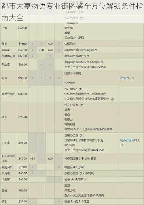 都市大亨物语专业街图鉴全方位解锁条件指南大全