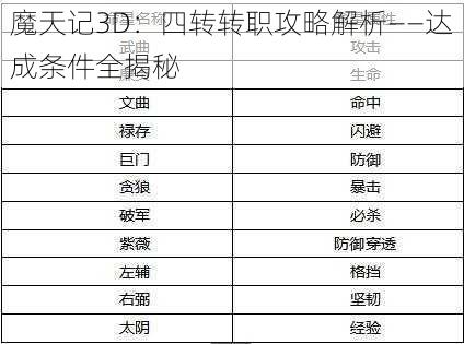 魔天记3D：四转转职攻略解析——达成条件全揭秘