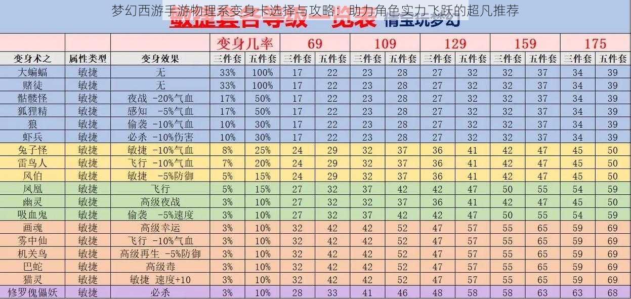 梦幻西游手游物理系变身卡选择与攻略：助力角色实力飞跃的超凡推荐