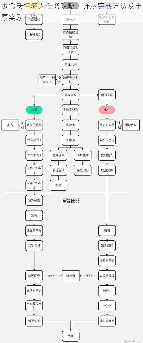 零希沃特老人任务攻略：详尽完成方法及丰厚奖励一览