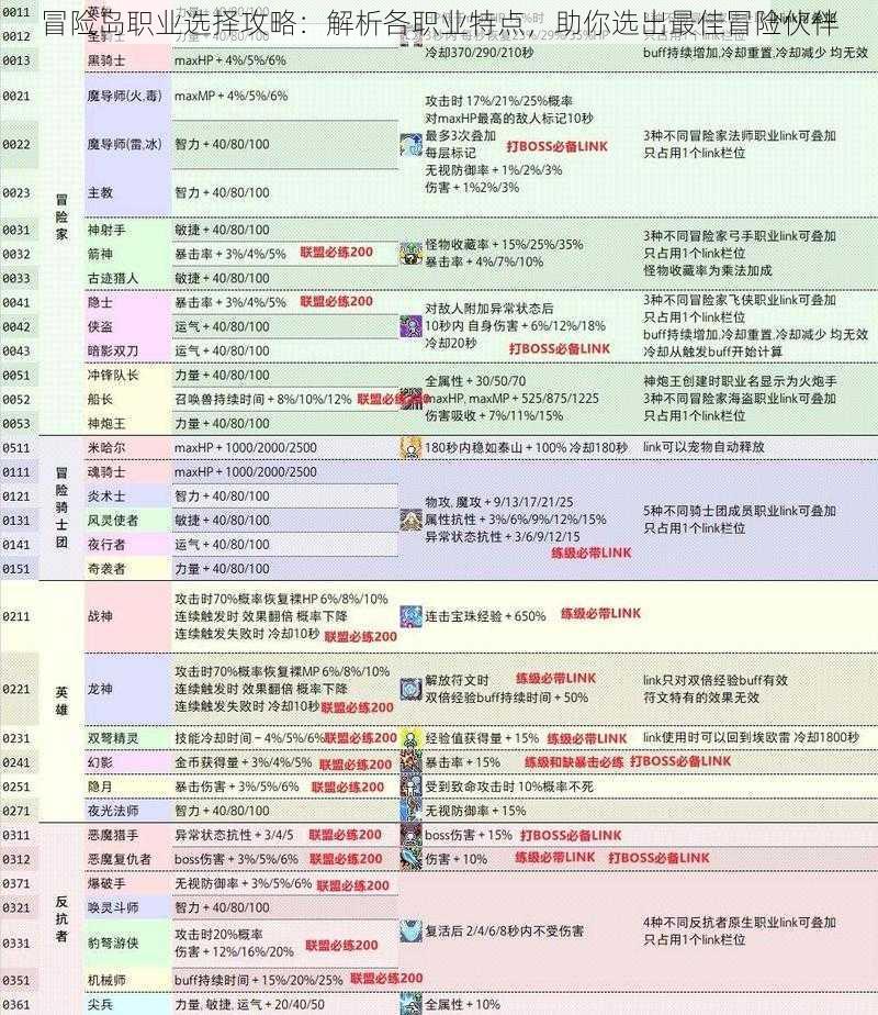 冒险岛职业选择攻略：解析各职业特点，助你选出最佳冒险伙伴