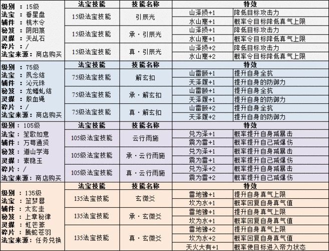 诛仙新五大法宝战力解析与属性大全：揭秘法宝之威能揭秘诛仙世界新奥秘