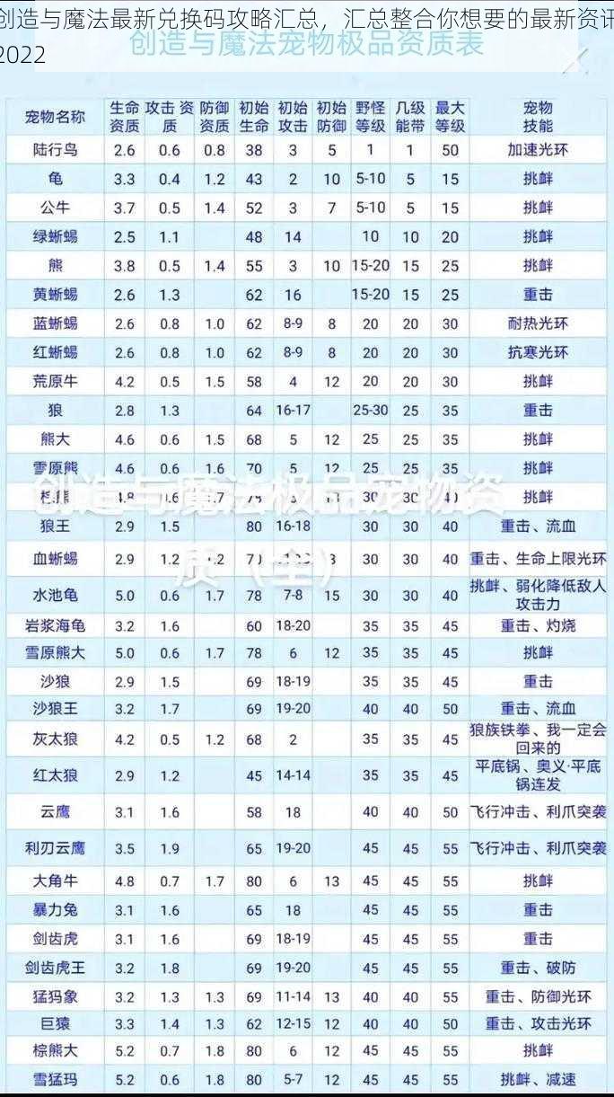 创造与魔法最新兑换码攻略汇总，汇总整合你想要的最新资讯2022