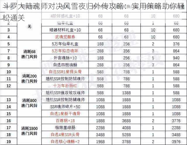 斗罗大陆魂师对决风雪夜归外传攻略：实用策略助你轻松通关