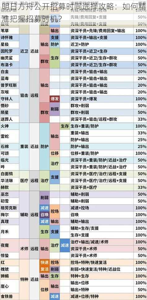 明日方舟公开招募时间选择攻略：如何精准把握招募时机？