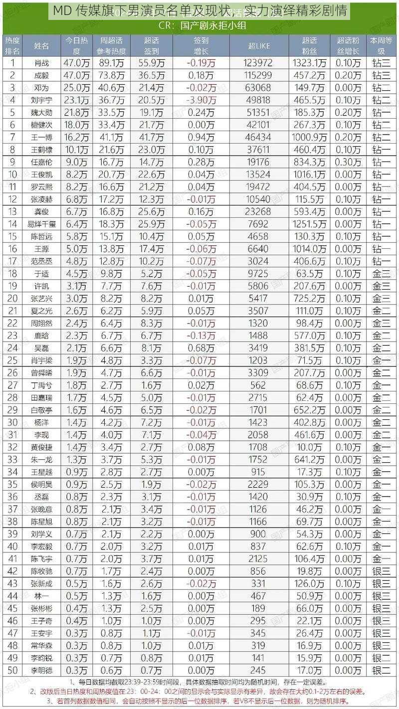 MD 传媒旗下男演员名单及现状，实力演绎精彩剧情