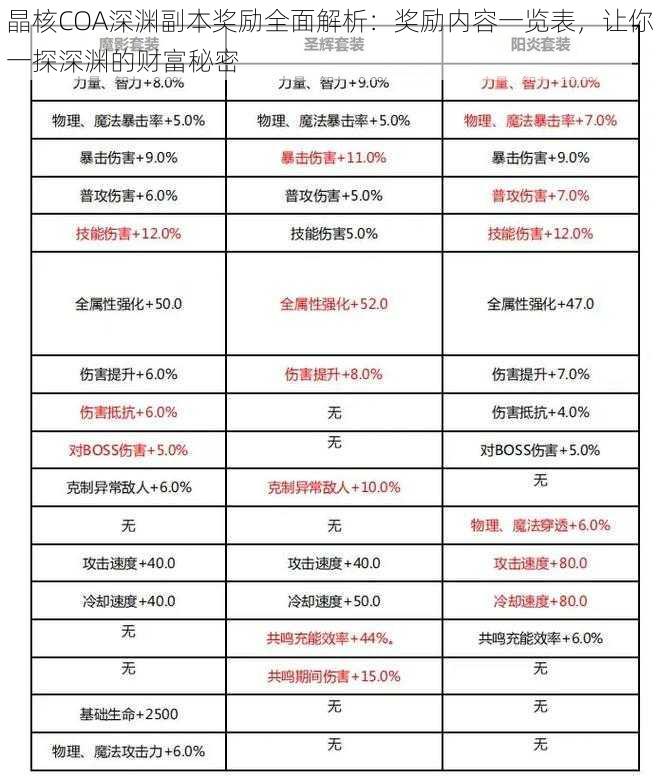 晶核COA深渊副本奖励全面解析：奖励内容一览表，让你一探深渊的财富秘密