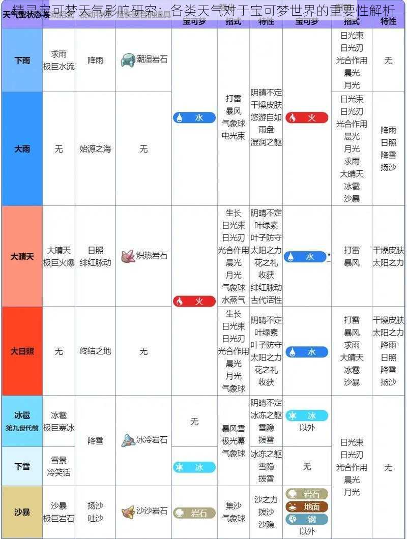 精灵宝可梦天气影响研究：各类天气对于宝可梦世界的重要性解析