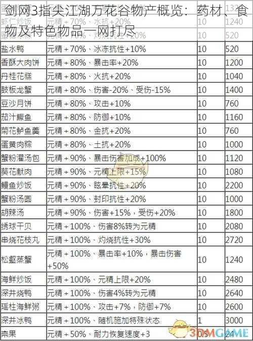 剑网3指尖江湖万花谷物产概览：药材、食物及特色物品一网打尽