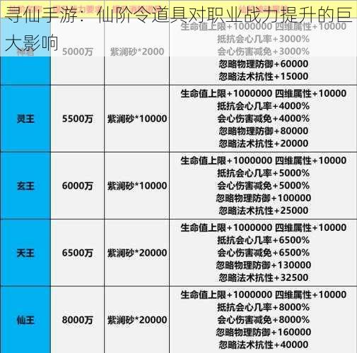 寻仙手游：仙阶令道具对职业战力提升的巨大影响