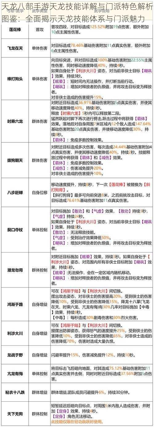 天龙八部手游天龙技能详解与门派特色解析图鉴：全面揭示天龙技能体系与门派魅力