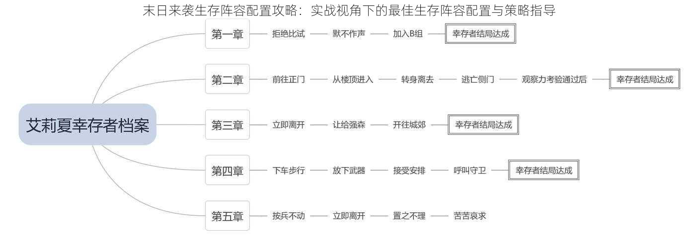 末日来袭生存阵容配置攻略：实战视角下的最佳生存阵容配置与策略指导