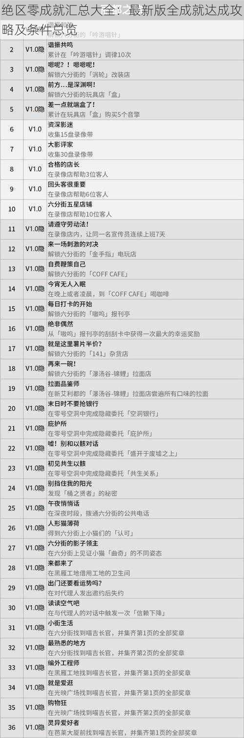 绝区零成就汇总大全：最新版全成就达成攻略及条件总览