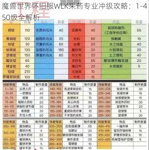 魔兽世界怀旧服WLK采药专业冲级攻略：1-450级全解析