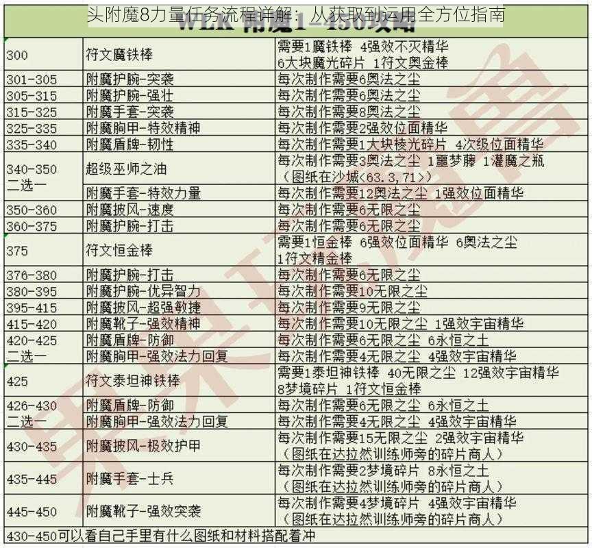 头附魔8力量任务流程详解：从获取到运用全方位指南