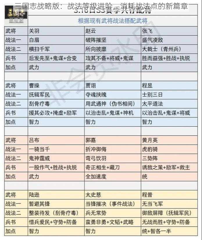 三国志战略版：战法等级进阶，消耗战法点的新篇章