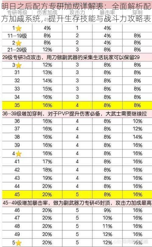 明日之后配方专研加成详解表：全面解析配方加成系统，提升生存技能与战斗力攻略表