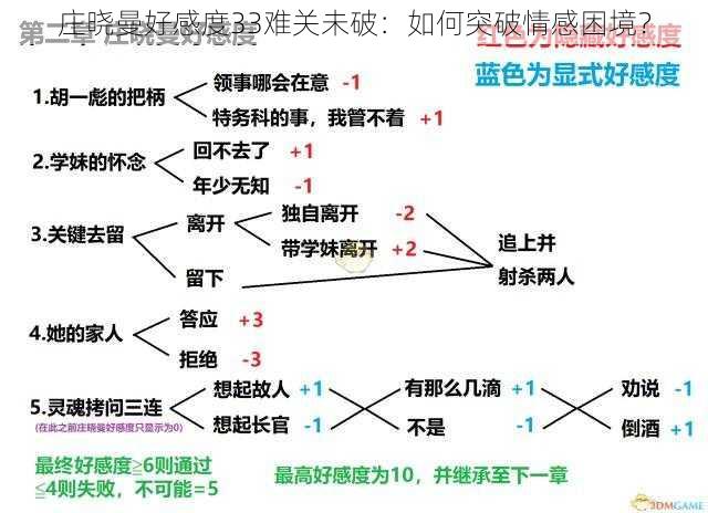 庄晓曼好感度33难关未破：如何突破情感困境？