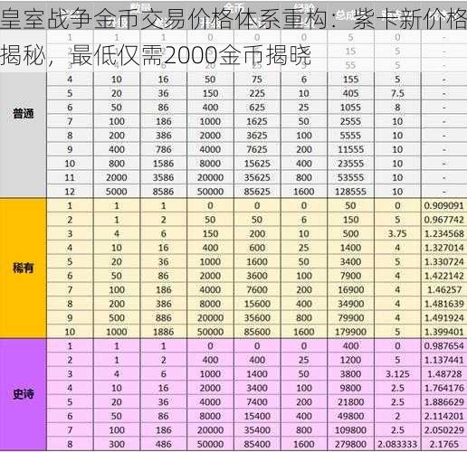 皇室战争金币交易价格体系重构：紫卡新价格揭秘，最低仅需2000金币揭晓