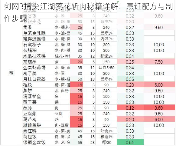 剑网3指尖江湖葵花斩肉秘籍详解：烹饪配方与制作步骤