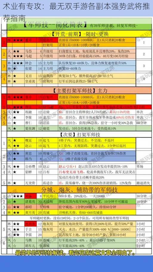 术业有专攻：最无双手游各副本强势武将推荐指南