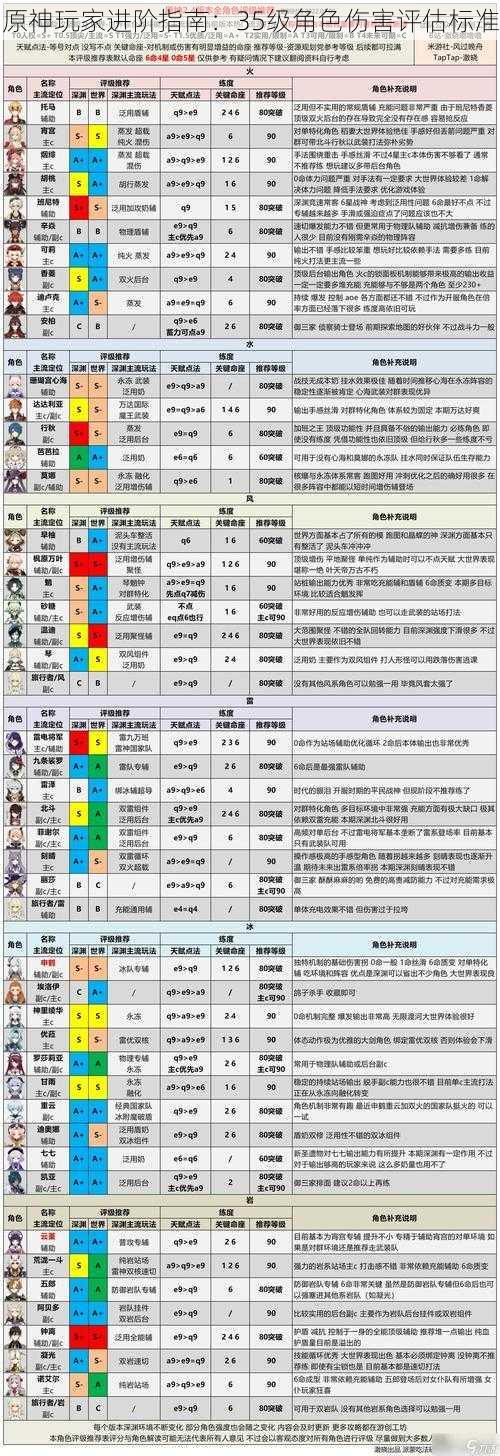 原神玩家进阶指南：35级角色伤害评估标准